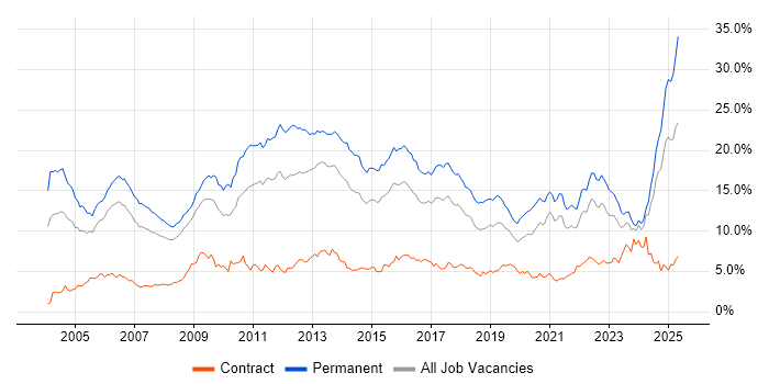 Job vacancy trend for Degree in Bristol Job vacancy trend for Degree in Bristol