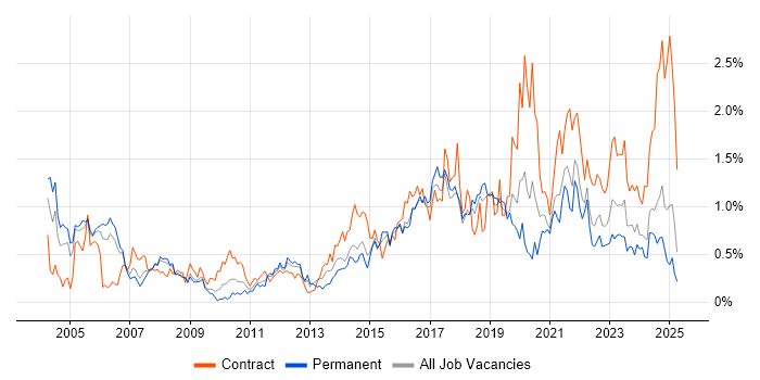Job vacancy trend for Delivery Manager in Bristol Job vacancy trend for Delivery Manager in Bristol