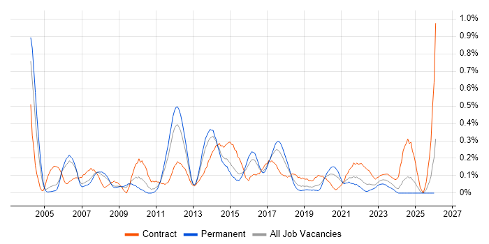 Delivery Project Manager job vacancy trend in Bristol