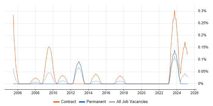 Job vacancy trend for Dell Certification in Bristol