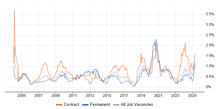 Job vacancy trend for Dell in Bristol