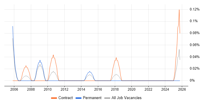 DELMIA job vacancy trend in Bristol DELMIA job vacancy trend in Bristol