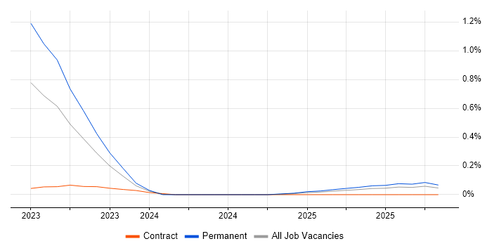 Delta Lake job vacancy trend in Bristol