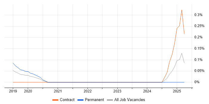 Job vacancy trend for Demand Generation in Bristol