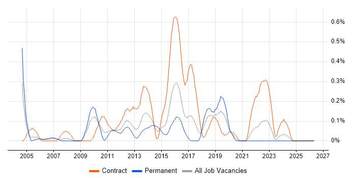 Demand Management job vacancy trend in Bristol