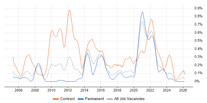 Dependency Management job vacancy trend in Bristol