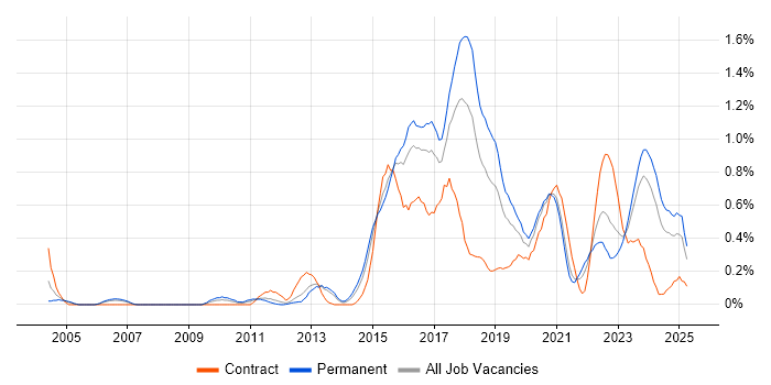 Job vacancy trend for Deployment Automation in Bristol