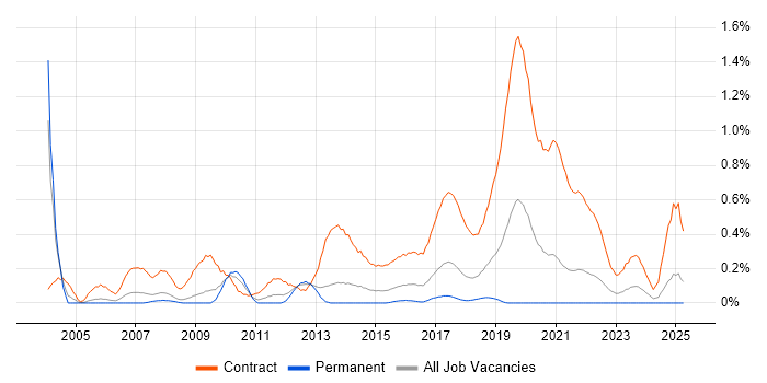 Job vacancy trend for Deployment Engineer in Bristol