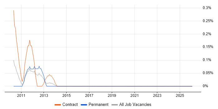Descriptive Programming job vacancy trend in Bristol