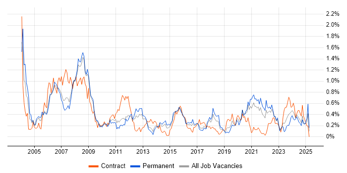 Job vacancy trend for Design Engineer in Bristol Job vacancy trend for Design Engineer in Bristol