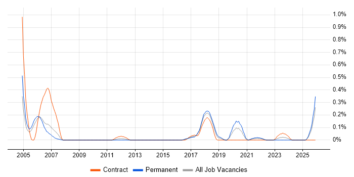 Design for Manufacturing job vacancy trend in Bristol