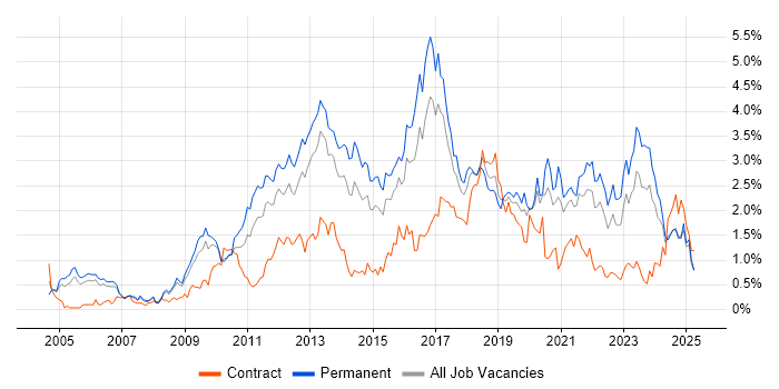 Job vacancy trend for Design Patterns in Bristol Job vacancy trend for Design Patterns in Bristol
