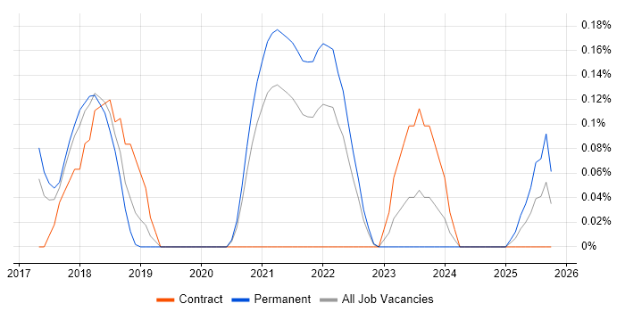 Design Sprint job vacancy trend in Bristol