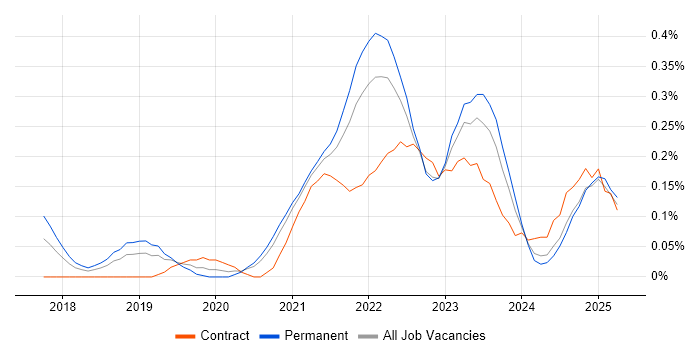 Job vacancy trend for Design Thinking in Bristol Job vacancy trend for Design Thinking in Bristol
