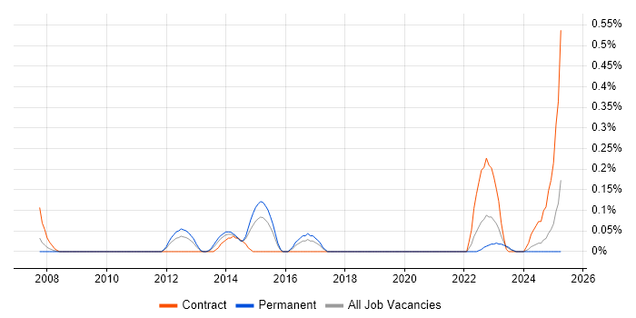 Job vacancy trend for Deskside Support Analyst in Bristol