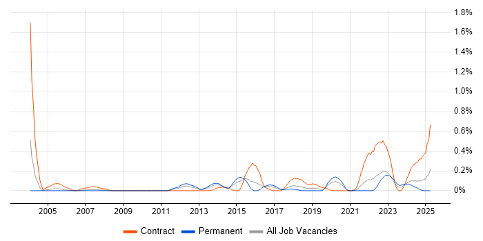 Job vacancy trend for Deskside Support in Bristol
