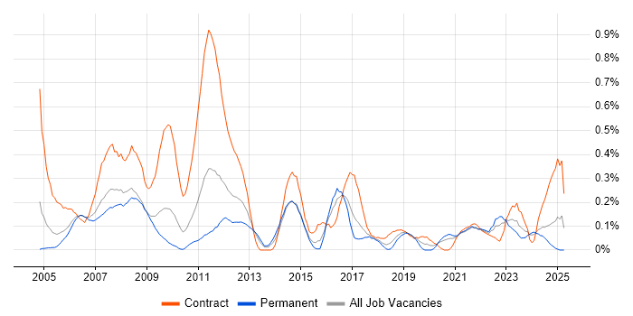 Job vacancy trend for Desktop Analyst in Bristol