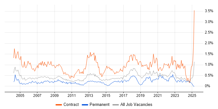 Job vacancy trend for Desktop Engineer in Bristol Job vacancy trend for Desktop Engineer in Bristol