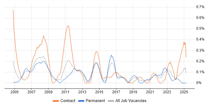 Job vacancy trend for Desktop Support Analyst in Bristol