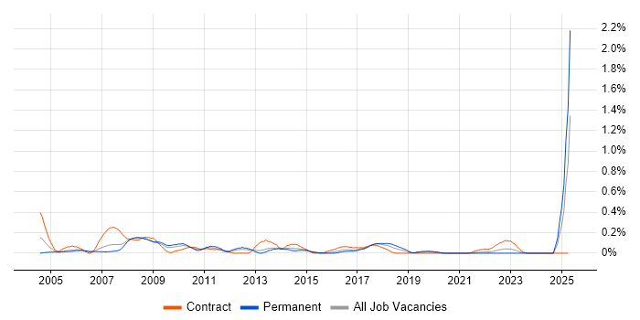 Job vacancy trend for Desktop Support Technician in Bristol Job vacancy trend for Desktop Support Technician in Bristol