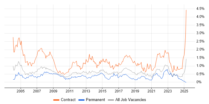 Job vacancy trend for Desktop Support in Bristol Job vacancy trend for Desktop Support in Bristol