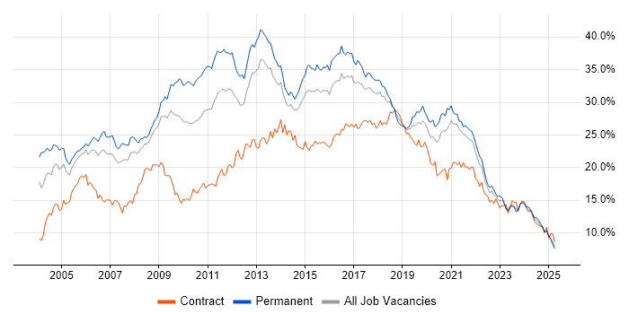 Job vacancy trend for Developer in Bristol Job vacancy trend for Developer in Bristol