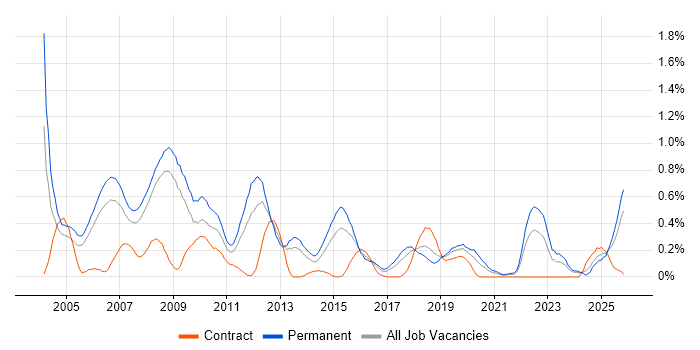 Development Engineer job vacancy trend in Bristol