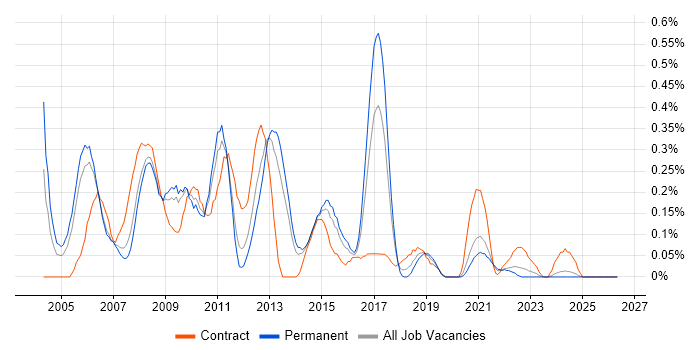 Development Project Manager job vacancy trend in Bristol