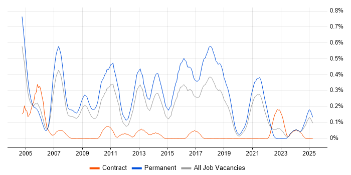 Job vacancy trend for Development Team Leader in Bristol Job vacancy trend for Development Team Leader in Bristol