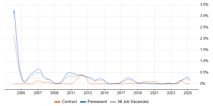 Job vacancy trend for Device Driver Development in Bristol Job vacancy trend for Device Driver Development in Bristol