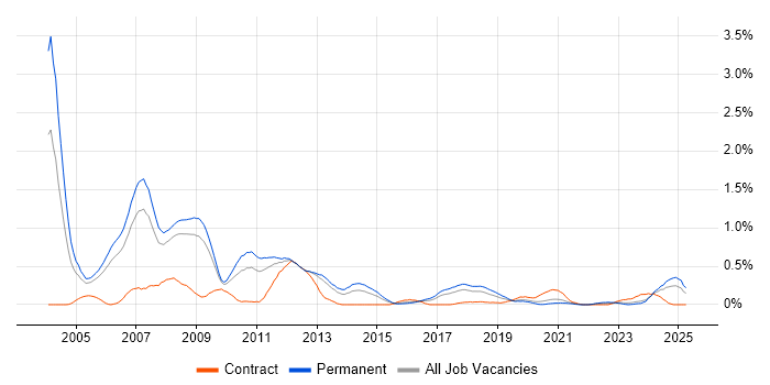 Job vacancy trend for Device Driver in Bristol Job vacancy trend for Device Driver in Bristol