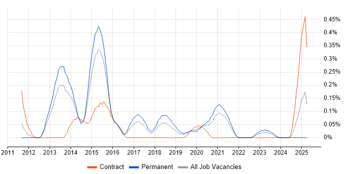 Job vacancy trend for DevOps Administrator in Bristol