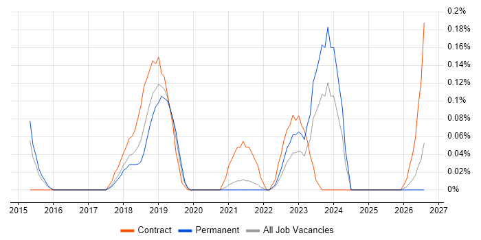 DevOps Architect job vacancy trend in Bristol