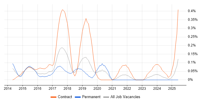 Job vacancy trend for DevOps Consultant in Bristol