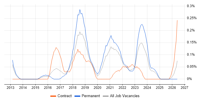 DevOps Developer job vacancy trend in Bristol