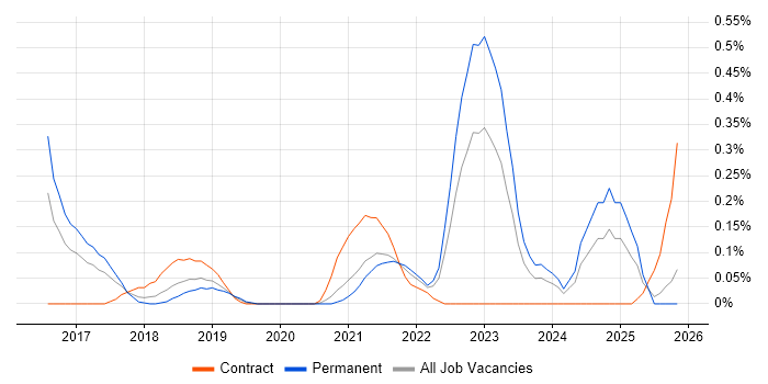 DevOps Platform Engineer job vacancy trend in Bristol