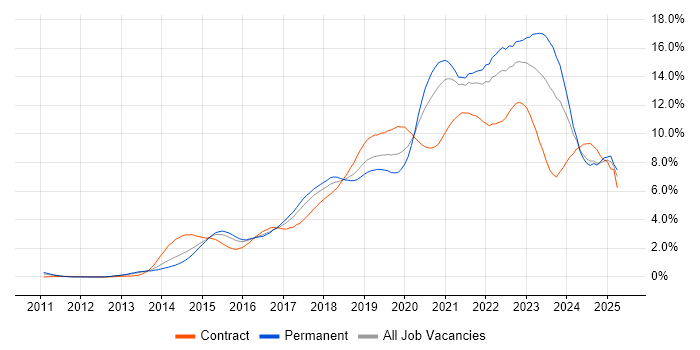 Job vacancy trend for DevOps in Bristol Job vacancy trend for DevOps in Bristol