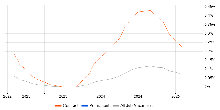 Job vacancy trend for DevSecOps Architect in Bristol