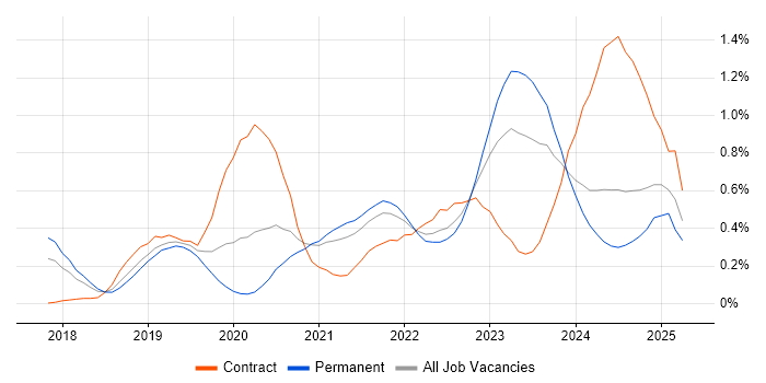 Job vacancy trend for DevSecOps in Bristol