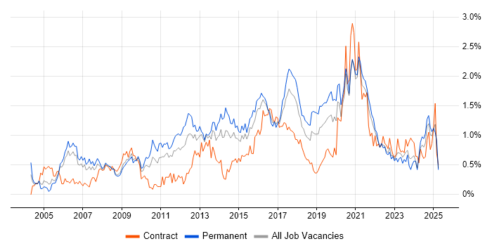 Job vacancy trend for DHCP in Bristol Job vacancy trend for DHCP in Bristol