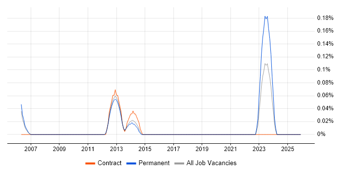 DICOM job vacancy trend in Bristol