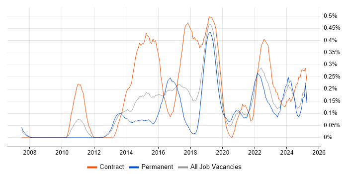 Job vacancy trend for Digital Analyst in Bristol