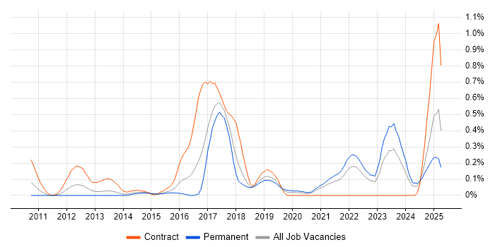 Job vacancy trend for Digital Banking in Bristol