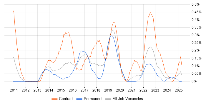 Job vacancy trend for Digital Business Analyst in Bristol