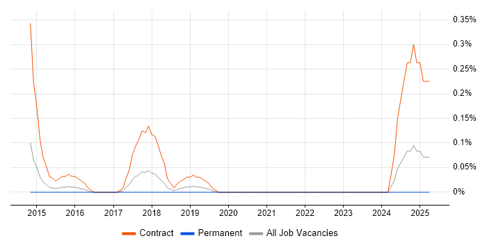 Job vacancy trend for Digital Content Designer in Bristol