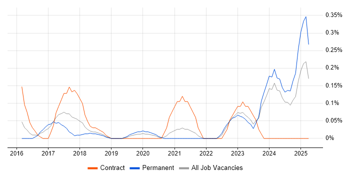 Job vacancy trend for Digital Customer Experience in Bristol Job vacancy trend for Digital Customer Experience in Bristol