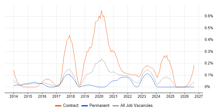 Digital Delivery Manager job vacancy trend in Bristol