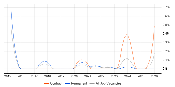 Digital Economy job vacancy trend in Bristol
