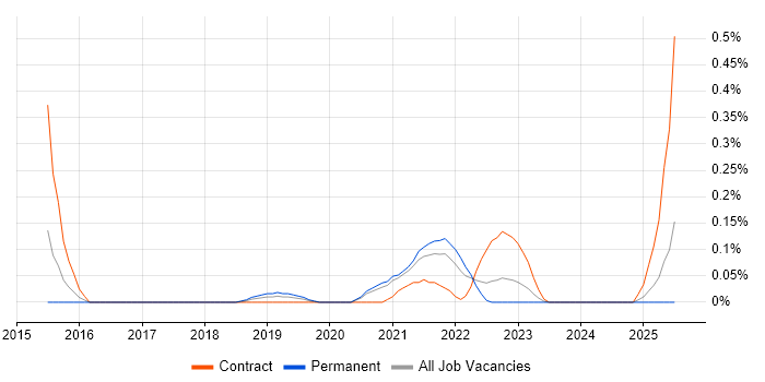 Job vacancy trend for Digital Enablement in Bristol