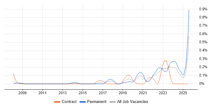 Job vacancy trend for Digital Engineering in Bristol
